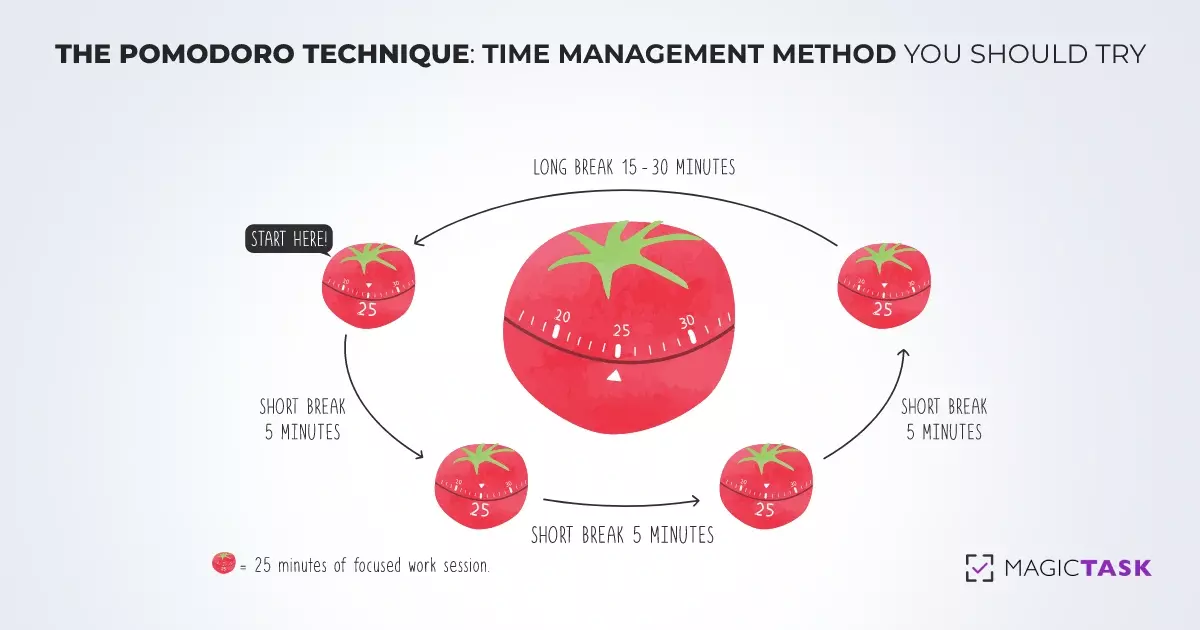 **Pomodoro technique**