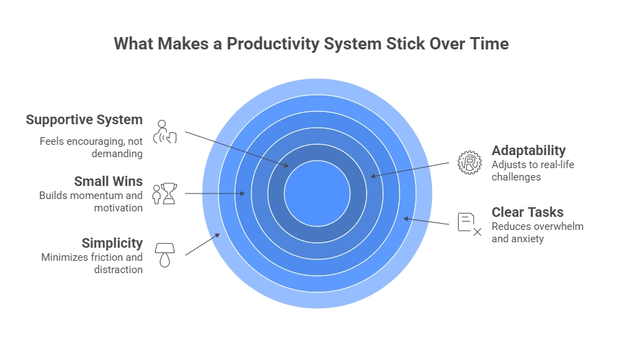 What Makes a Productivity System Stick Over Time